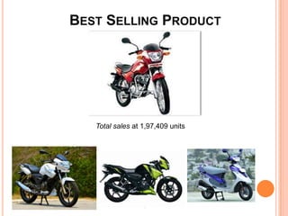 BEST SELLING PRODUCT

Total sales at 1,97,409 units

 