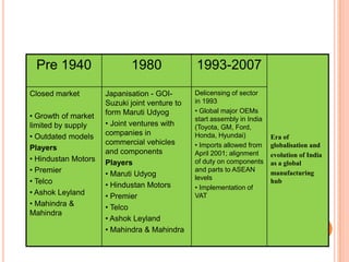 Pre 1940
Closed market
• Growth of market
limited by supply
• Outdated models
Players
• Hindustan Motors
• Premier
• Telco
• Ashok Leyland
• Mahindra &
Mahindra

1980

1993-2007

Japanisation - GOISuzuki joint venture to
form Maruti Udyog
• Joint ventures with
companies in
commercial vehicles
and components
Players
• Maruti Udyog
• Hindustan Motors
• Premier
• Telco
• Ashok Leyland
• Mahindra & Mahindra

Delicensing of sector
in 1993
• Global major OEMs
start assembly in India
(Toyota, GM, Ford,
Honda, Hyundai)
• Imports allowed from
April 2001; alignment
of duty on components
and parts to ASEAN
levels
• Implementation of
VAT

Era of
globalisation and
evolution of India
as a global
manufacturing
hub

 