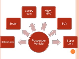 Luxury
cars

MUV /
MPV

Sedan

Hatchback

SUV

Passenger
Vehicle

Super
cars

 