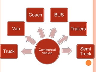 Coach

BUS

Van

Truck

Trailers

Commercial
Vehicle

Semi
Truck

 