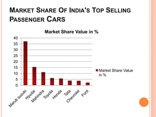 MARKET SHARE OF INDIA'S TOP SELLING
PASSENGER CARS
Market Share Value in %
40
35
30
25
20
15
10
5
0

Market Share Value
in %

 