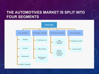 Automobile Industry  