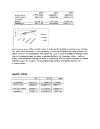 2011                2010                 2009
   force motors             0.774318593           0.964685311          1.055243354
   eicher motors            1.806227407           1.350690598          0.769754335
   hindustan
   motors                   2.226196138           2.008118947          2.108912543
   volkswagon               2.486474744           2.822368896          0.716776137



    3
    2
    1                                      2011
    0
                                           2010
                                           2009




asset turnover is one of the important ratios. it states the firms ability to produce amount of sale
for a given amount of assets. unutilized assets increase the firms need for costly financing as
well as expenses for maintenance. the higher the value of asset of asset turnover better is the
return on assets employed. the value is consistently higher for hindustan motors. for force
motors it has decreased showing the return is decreasing from the assets employed. for eicher
and volkswagen the value has increased showing the improvement of the company by
increase in sales.




SOLVENCY RATIOS:

                             2011             2010              2009
                                                                -
 force motors         0.060076371    -0.117848165     0.026399843
 eicher motors        0.353938864     0.222504004     0.155778519
                                                                -
 hindustan motors     0.047621641    -0.103777681     0.061837456
 volkswagon           0.102917517     0.034065073      0.02875502
 