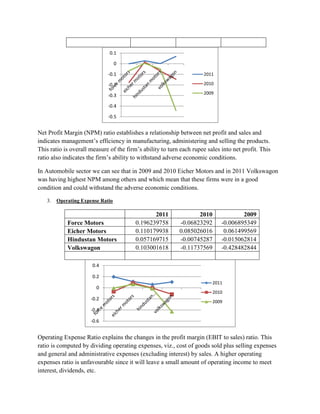 0.1

                                  0

                             -0.1                                    2011

                             -0.2                                    2010
                                                                     2009
                             -0.3

                             -0.4

                             -0.5


Net Profit Margin (NPM) ratio establishes a relationship between net profit and sales and
indicates management’s efficiency in manufacturing, administering and selling the products.
This ratio is overall measure of the firm’s ability to turn each rupee sales into net profit. This
ratio also indicates the firm’s ability to withstand adverse economic conditions.

In Automobile sector we can see that in 2009 and 2010 Eicher Motors and in 2011 Volkswagon
was having highest NPM among others and which mean that these firms were in a good
condition and could withstand the adverse economic conditions.

   3.   Operating Expense Ratio

                                                2011              2010               2009
            Force Motors                 0.196239758       -0.06823292       -0.006895349
            Eicher Motors                0.110179938       0.085026016        0.061499569
            Hindustan Motors             0.057169715       -0.00745287       -0.015062814
            Volkswagon                   0.103001618       -0.11737569       -0.428482844

                       0.4

                       0.2
                                                                         2011
                        0
                                                                         2010
                      -0.2
                                                                         2009
                      -0.4

                      -0.6


Operating Expense Ratio explains the changes in the profit margin (EBIT to sales) ratio. This
ratio is computed by dividing operating expenses, viz., cost of goods sold plus selling expenses
and general and administrative expenses (excluding interest) by sales. A higher operating
expenses ratio is unfavourable since it will leave a small amount of operating income to meet
interest, dividends, etc.
 
