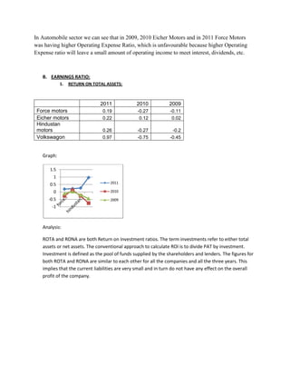 In Automobile sector we can see that in 2009, 2010 Eicher Motors and in 2011 Force Motors
was having higher Operating Expense Ratio, which is unfavourable because higher Operating
Expense ratio will leave a small amount of operating income to meet interest, dividends, etc.



   B. EARNINGS RATIO:
             1.   RETURN ON TOTAL ASSETS:



                               2011             2010           2009
 Force motors                   0.19            -0.27           -0.11
 Eicher motors                  0.22             0.12            0.02
 Hindustan
 motors                         0.26            -0.27            -0.2
 Volkswagon                     0.97            -0.75           -0.45


   Graph:

      1.5
        1
      0.5                          2011

        0                          2010

      -0.5                         2009
       -1



   Analysis:

   ROTA and RONA are both Return on Investment ratios. The term investments refer to either total
   assets or net assets. The conventional approach to calculate ROI is to divide PAT by investment.
   Investment is defined as the pool of funds supplied by the shareholders and lenders. The figures for
   both ROTA and RONA are similar to each other for all the companies and all the three years. This
   implies that the current liabilities are very small and in turn do not have any effect on the overall
   profit of the company.
 