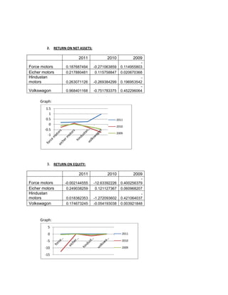 2.    RETURN ON NET ASSETS:

                            2011              2010           2009
                                                                -
Force motors         0.187687494       -0.271063859   0.114955803
Eicher motors        0.217880481        0.115758847   0.020670368
Hindustan                                                       -
motors               0.263071126       -0.269384299   0.196953542
                                                                -
Volkswagon           0.968401168       -0.751783375   0.452296064

     Graph:
         1.5
           1
         0.5                                      2011
           0
                                                  2010
        -0.5
                                                  2009
          -1




         3. RETURN ON EQUITY:

                            2011              2010           2009
                                                                -
Force motors         -0.002144555      -12.63392226   0.400256379
Eicher motors         0.249038259       0.121127367   0.060968207
Hindustan                                                       -
motors               0.018382353       -1.272093602   0.421064037
Volkswagon           0.174673245       -0.054193038   0.003921848



     Graph:
          5
          0                                           2011

         -5                                           2010

        -10                                           2009

        -15
 