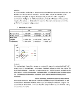 Analysis:
     ROE calculates the profitability on the owner's investment. ROE is an indication of how well the
     firm has used the resources of its owners.. This ratio of ROE reflects the extent to which a
     satisfactory earning has taken place. It also presents great interest to the prospective
     shareholders. The figures for ROE for Force Motors, Hindustan Motors and Volkswagen are
     negative. This fact can be attributed to the presence of an economic recession wherein the
     profits for the companies had gone down.

         4. EARNINGS PER SHARE:

                            2011              2010            2009
                                                                -
Force motors        -0.561456753     -135.6373293     49.74962064
Eicher motors        113.9012621      48.51629824     23.95514418
Hindustan                                                       -
motors               0.092971365     -3.168795734     2.409773037
Volkswagon           0.988150034     -0.067084517      0.02693174

     Graph:
        200
        100                           2011
          0                           2010
        -100                          2009
        -200



     Analysis:
     The profitability of shareholders can also be measured through other ratios called the EPS. EPS
     simply shows the profitability of a firm on a per share basis. It does not reflect how much of the
     profit is distributed as a dividend to the shareholders. Since the profits for the company for both
     Force Motors, Hindustan Motors and Volkswagen are in the negative as these companies could
     not translate their operations into substantial profits due to the recessionary economic
     conditions.
                                           On the other hand the dividends per share measure how
     much of the profits that the company has made have actually translated into returns for the
     shareholders in the form of dividends. Here as you can see only Eicher Motors has given out
     dividends to its shareholders whereas all the other companies have not paid dividends as they
     did not make any profits.
 