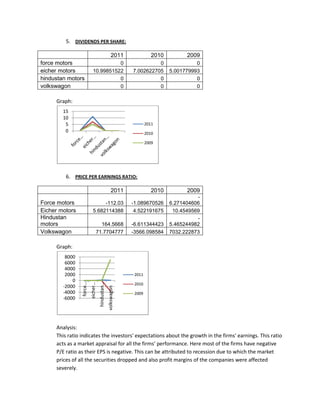 5. DIVIDENDS PER SHARE:

                                                    2011                2010         2009
force motors                         0                                 0                 0
eicher motors              10.99851522                       7.002622705       5.001779993
hindustan motors                     0                                 0                 0
volkswagon                           0                                 0                 0

     Graph:
        15
        10
         5                                                           2011
         0                                                           2010

                                                                     2009




         6. PRICE PER EARNINGS RATIO:

                                                    2011                2010         2009
                                                                                         -
Force motors                    -112.03                      -1.089670526      6.271404606
Eicher motors              5.682114388                        4.522191675       10.4549569
Hindustan                                                                                -
motors                           164.5668                    -6.611344423      5.465244982
Volkswagon                     71.7704777                    -3566.098584      7032.222873

     Graph:
         8000
         6000
         4000
         2000                                                 2011
            0
                         eicher…
                                   hindustan…
                force…




                                                              2010
        -2000
                                                volkswagon




        -4000                                                 2009
        -6000




     Analysis:
     This ratio indicates the investors' expectations about the growth in the firms' earnings. This ratio
     acts as a market appraisal for all the firms’ performance. Here most of the firms have negative
     P/E ratio as their EPS is negative. This can be attributed to recession due to which the market
     prices of all the securities dropped and also profit margins of the companies were affected
     severely.
 