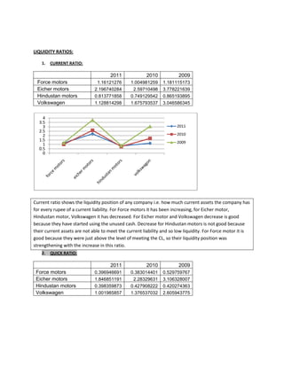 LIQUIDITY RATIOS:

    1.   CURRENT RATIO:

                                      2011             2010            2009
 Force motors                  1.16121276       1.004981259     1.181115173
 Eicher motors                2.196740284        2.59710498     3.778221639
 Hindustan motors             0.813771858       0.749129542     0.865193895
 Volkswagen                   1.128814298       1.675793537     3.046586345


    4
  3.5
    3                                                                 2011
  2.5
    2                                                                 2010
  1.5                                                                 2009
    1
  0.5
    0




Current ratio shows the liquidity position of any company i.e. how much current assets the company has
for every rupee of a current liability. For Force motors it has been increasing, for Eicher motor,
Hindustan motor, Volkswagen it has decreased. For Eicher motor and Volkswagen decrease is good
because they have started using the unused cash. Decrease for Hindustan motors is not good because
their current assets are not able to meet the current liability and so low liquidity. For Force motor it is
good because they were just above the level of meeting the CL, so their liquidity position was
strengthening with the increase in this ratio.
    2.   QUICK RATIO:

                                      2011             2010            2009
 Force motors                 0.396946691       0.383014401     0.529759767
 Eicher motors                1.846851191        2.28329631     3.106328007
 Hindustan motors             0.398359873       0.427908222     0.420274363
 Volkswagen                   1.001985857       1.376537032     2.605943775
 