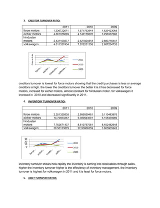 3.    CREDITOR TURNOVER RATIO:

                                    2011                 2010            2009
   force motors             1.336722611        1.571763944        1.629423068
   eicher motors            4.861976069        4.140178676        3.298337666
   hindustan
   motors                   2.437109277        2.427824518        2.883716547
   volkswagon               4.011327434        7.202201258        2.687254735



           8
           6
           4                                      2011
           2
           0                                      2010
                                                  2009




creditors turnover is lowest for force motors showing that the credit purchases is less or average
creditors is high. the lower the creditors turnover the better it is.it has decreased for force
motors, incresed for eicher motors, almost constant for hindustan motor. for volkswagen it
incresed in 2010 and decreased significantly in 2011.

   4. INVENTORY TURNOVER RATIO:

                                    2011                 2010            2009

   force motors             2.251329535        2.956059481        3.110483976
   eicher motors            14.72853267        9.389943091        5.158339989
   hindustan
   motors                   7.762671437        8.510757081        8.452482648
   volkswagon               28.50153879        22.93866359        3.605905942



    30
    20
    10                                     2011
     0                                     2010
                                           2009



inventory turnover shows how rapidly the inventory is turning into receivables through sales.
higher the inventory turnover higher is the effeciency of inventory management. the inventory
turnover is highest for volkswagen in 2011 and it is least for force motors.

   5.    ASSET TURNOVER RATIOS:
 