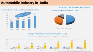 ROBUST GROWTH IN REVENUES 
Automobile Industry in India 
Revenue Trend over the past few years (USD millions) 
70 
60 
50 ...