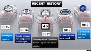 Automobile industry analysis