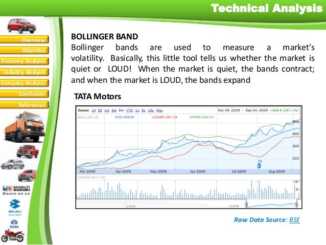 Bollinger bands bse
