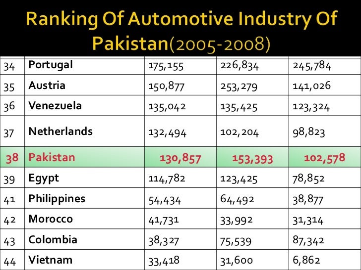 Automobile Industry Of Pakistan