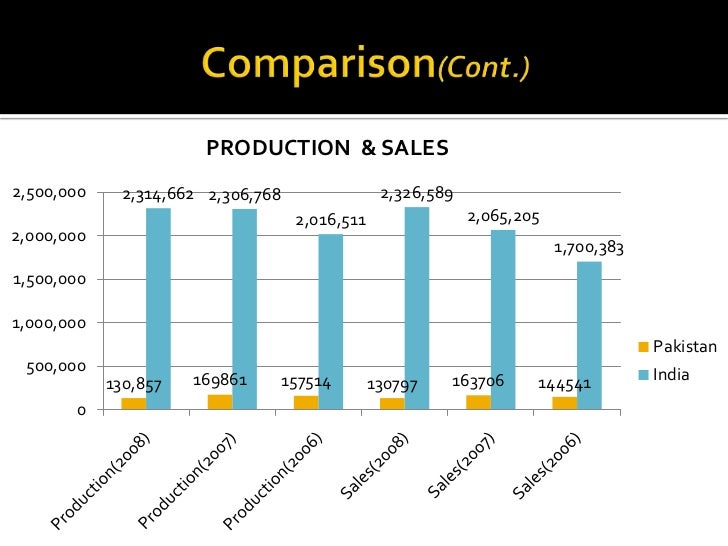 Automobile Industry Of Pakistan