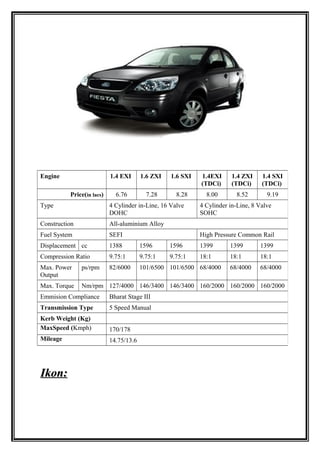 Engine                     1.4 EXI      1.6 ZXI   1.6 SXI   1.4EXI     1.4 ZXI     1.4 SXI
                                                            (TDCi)     (TDCi)      (TDCi)
          Price(in lacs)     6.76         7.28      8.28      8.00       8.52        9.19
Type                       4 Cylinder in-Line, 16 Valve     4 Cylinder in-Line, 8 Valve
                           DOHC                             SOHC
Construction               All-aluminium Alloy
Fuel System                SEFI                             High Pressure Common Rail
Displacement cc            1388         1596      1596      1399       1399       1399
Compression Ratio          9.75:1       9.75:1    9.75:1    18:1       18:1       18:1
Max. Power     ps/rpm      82/6000      101/6500 101/6500 68/4000      68/4000    68/4000
Output
Max. Torque    Nm/rpm 127/4000 146/3400 146/3400 160/2000 160/2000 160/2000
Emmision Compliance        Bharat Stage III
Transmission Type          5 Speed Manual
Kerb Weight (Kg)
MaxSpeed (Kmph)            170/178
Mileage                    14.75/13.6




Ikon:
 