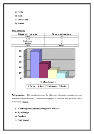 a) Fiesta
   b) Ikon
   c) Endeavour
   d) Fusion


Data analysis:
        Name of the car                             % of customers
             Fiesta                                         49
              Ikon                                          27
           Endeavour                                        15
             Fusion                                          9
              Total                                       100%




Interpretation: This question is meant for taking the information regarding the most
preferred car in the Ford cars. From the above graph it is found that most preferred vehicle
of Ford cars is Fiesta.


   2. What do you like most about your Ford car?
   a) Style/design
   b) Comfort
   c) Ford brand
 