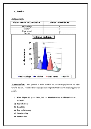 d) Service


Data analysis:
  Customers preference                             No of customers

               Style/design                                     9
                Comfort                                        23
               Ford brand                                      13
                 Service                                        5




Interpretation:     This question is meant to know the customers preferences and likes
towards the cars. From the data we can position our product to the comfort seeking group of
people.


   3. What do you feel great about your car when compared to other cars in the
          market?
   a) Fuel efficiency
   b) Durability
   c) Low maintenance
   d) Sound quality
   e) Brand name
 