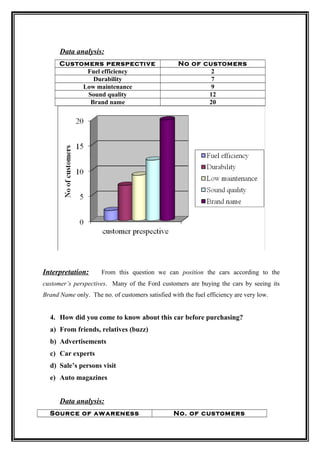 Data analysis:
      Customers perspective                        No of customers
            Fuel efficiency                                2
              Durability                                   7
           Low maintenance                                 9
            Sound quality                                 12
             Brand name                                   20




Interpretation:       From this question we can position the cars according to the
customer’s perspectives. Many of the Ford customers are buying the cars by seeing its
Brand Name only. The no. of customers satisfied with the fuel efficiency are very low.


  4. How did you come to know about this car before purchasing?
  a) From friends, relatives (buzz)
  b) Advertisements
  c) Car experts
  d) Sale’s persons visit
  e) Auto magazines


      Data analysis:
  Source of awareness                            No. of customers
 