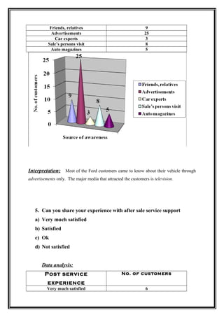 Friends, relatives                                    9
            Advertisements                                      25
             Car experts                                         3
          Sale’s persons visit                                   8
           Auto magazines                                        5




Interpretation: Most of the Ford customers came to know about their vehicle through
advertisements only. The major media that attracted the customers is television.




   5. Can you share your experience with after sale service support
   a) Very much satisfied
   b) Satisfied
   c) Ok
   d) Not satisfied


       Data analysis:
         Post service                              No. of customers

          experience
          Very much satisfied                                   6
 