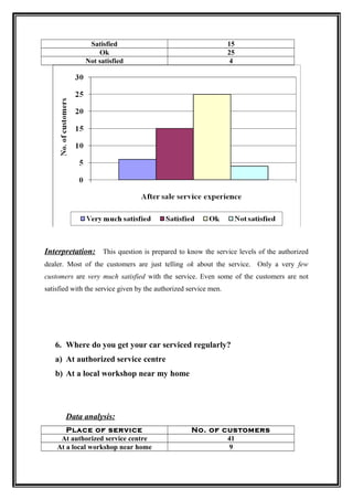Satisfied                                          15
                  Ok                                              25
              Not satisfied                                        4




Interpretation: This question is prepared to know the service levels of the authorized
dealer. Most of the customers are just telling ok about the service. Only a very few
customers are very much satisfied with the service. Even some of the customers are not
satisfied with the service given by the authorized service men.




   6. Where do you get your car serviced regularly?
   a) At authorized service centre
   b) At a local workshop near my home




       Data analysis:
       Place of service                             No. of customers
     At authorized service centre                           41
    At a local workshop near home                            9
 