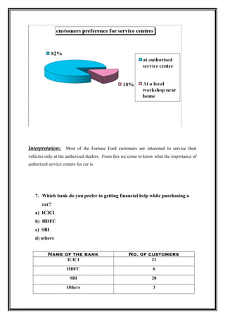 Interpretation: Most of the Fortune Ford customers are interested to service their
vehicles only at the authorized dealers. From this we come to know what the importance of
authorized service centers for car is.




   7. Which bank do you prefer in getting financial help while purchasing a
       car?
   a) ICICI
   b) HDFC
   c) SBI
   d) others


           Name of the bank                          No. of customers
                 ICICI                                       21

                      HDFC                                       6

                       SBI                                       20

                      Others                                     3
 