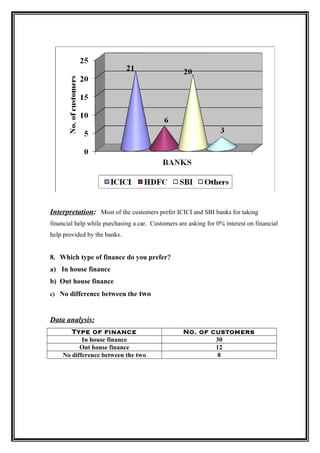Interpretation: Most of the customers prefer ICICI and SBI banks for taking
financial help while purchasing a car. Customers are asking for 0% interest on financial
help provided by the banks.


8. Which type of finance do you prefer?
a) In house finance
b) Out house finance
c) No difference between the      two


Data analysis:
       Type of finance                             No. of customers
           In house finance                                30
          Out house finance                                12
    No difference between the two                           8
 