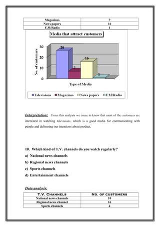 Magazines                                      7
              News papers                                    16
               F.M/Radio                                      1




Interpretation: From this analysis we come to know that most of the customers are
interested in watching televisions, which is a good media for communicating with
people and delivering our intentions about product.




10. Which kind of T.V. channels do you watch regularly?
a) National news channels
b) Regional news channels
c) Sports channels
d) Entertainment channels


Data analysis:
         T.V. Channels                                No. of customers
        National news channels                                10
        Regional news channel                                 16
           Sports channels                                     4
 
