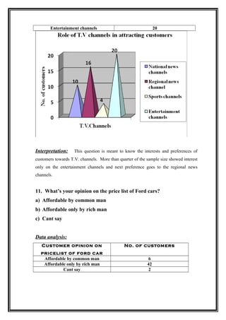 Entertainment channels                                  20




Interpretation:     This question is meant to know the interests and preferences of
customers towards T.V. channels. More than quarter of the sample size showed interest
only on the entertainment channels and next preference goes to the regional news
channels.


11. What’s your opinion on the price list of Ford cars?
a) Affordable by common man
b) Affordable only by rich man
c) Cant say


Data analysis:
   Customer opinion on                        No. of customers
  pricelist of ford car
   Affordable by common man                                6
   Affordable only by rich man                            42
            Cant say                                       2
 