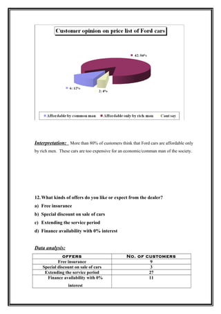 Interpretation: More than 80% of customers think that Ford cars are affordable only
by rich men. These cars are too expensive for an economic/comman man of the society.




12. What kinds of offers do you like or expect from the dealer?
a) Free insurance
b) Special discount on sale of cars
c) Extending the service period
d) Finance availability with 0% interest


Data analysis:
               offers                            No. of customers
            Free insurance                                9
    Special discount on sale of cars                      3
     Extending the service period                        27
      Finance availability with 0%                       11
                 interest
 