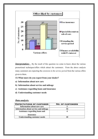 Interpretation:     By the result of this question we come to know about the various
promotional techniques/offers which attract the customers. From the above analysis
many customers are expecting the extension in the service period from the various offers
given to them.
13. What more do you expect from your dealer?
a) Information about new cars
b) Information about service and mileage
c) Assistance regarding loans and insurance
d) Understanding customer needs


Data analysis:
Expectations of customer                           No. of customers
     Information about new cars                             2
Information about service and mileage                      34
    Assistance regarding loans and                          4
             insurance
    Understanding customer needs                               10
 