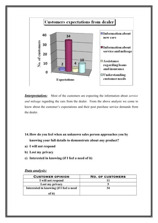 Interpretation: Most of the customers are expecting the information about service
and mileage regarding the cars from the dealer. From the above analysis we come to
know about the customer’s expectations and their post purchase service demands from
the dealer.




14. How do you feel when an unknown sales person approaches you by
   knowing your full details to demonstrate about any product?
a) I will not respond
b) Lost my privacy
c) Interested in knowing (if I feel a need of it)


Data analysis:
      Customer opinion                          No. of customers
           I will not respond                           11
            Lost my privacy                              5
 Interested in knowing (if I feel a need                34
                  of it)
 