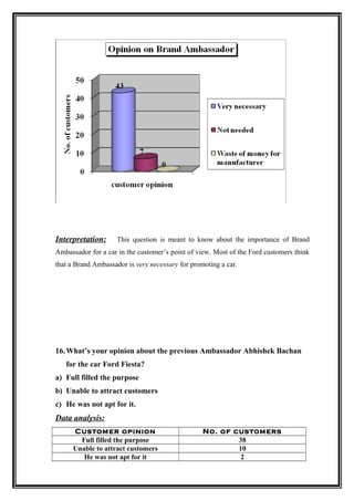 Interpretation:     This question is meant to know about the importance of Brand
Ambassador for a car in the customer’s point of view. Most of the Ford customers think
that a Brand Ambassador is very necessary for promoting a car.




16. What’s your opinion about the previous Ambassador Abhishek Bachan
   for the car Ford Fiesta?
a) Full filled the purpose
b) Unable to attract customers
c) He was not apt for it.
Data analysis:
      Customer opinion                            No. of customers
        Full filled the purpose                           38
      Unable to attract customers                         10
         He was not apt for it                             2
 