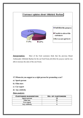 Interpretation:          Most of the Ford customers think that the previous Brand
Ambassador Abhishek Bachan for the car Ford Fiesta full filled the purpose and he was
able to increase the sales of the cars Fiesta.




17. Whom do you suggest as a right person for promoting a car?
a) Sports person
b) Film stars
c) Car expert
d) Any celebrity
Data analysis:
    Customer suggestion                          No. of customers
         Sports person                                   18
           Film star                                     21
          Car expert                                      7
         Any celebrity                                    4
 