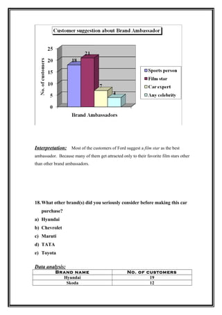 Interpretation: Most of the customers of Ford suggest a film star as the best
ambassador. Because many of them get attracted only to their favorite film stars other
than other brand ambassadors.




18. What other brand(s) did you seriously consider before making this car
   purchase?
a) Hyundai
b) Chevrolet
c) Maruti
d) TATA
e) Toyota

Data analysis:
           Brand name                              No. of customers
             Hyundai                                       19
              Skoda                                        12
 