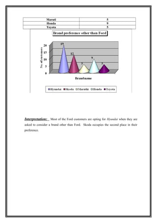 Maruti                                      5
                Honda                                       9
                Toyota                                      5




Interpretation: Most of the Ford customers are opting for Hyundai when they are
asked to consider a brand other than Ford. Skoda occupies the second place in their
preference.
 