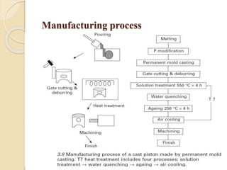 Manufacturing process 
 
