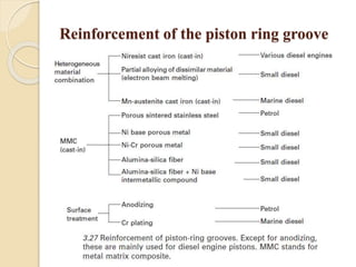Reinforcement of the piston ring groove 
 