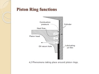 Piston Ring functions 
 