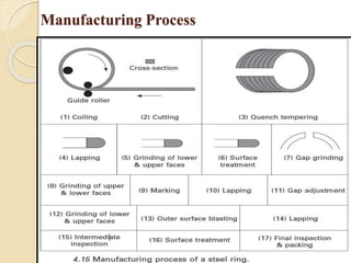 Manufacturing Process 
 