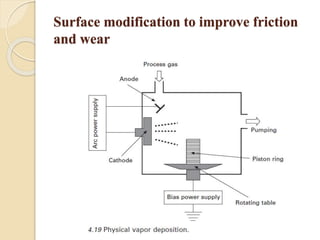 Surface modification to improve friction 
and wear 
 