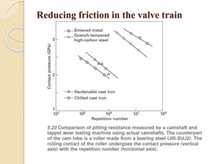 Reducing friction in the valve train 
 