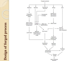 Design of forged process 
 