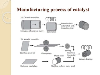 Manufacturing process of catalyst 
 