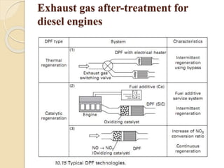 Exhaust gas after-treatment for 
diesel engines 
 