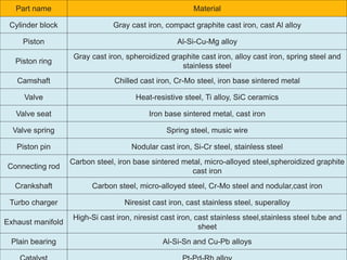 Part name Material 
Cylinder block Gray cast iron, compact graphite cast iron, cast Al alloy 
Piston Al-Si-Cu-Mg alloy 
Piston ring 
Gray cast iron, spheroidized graphite cast iron, alloy cast iron, spring steel and 
stainless steel 
Camshaft Chilled cast iron, Cr-Mo steel, iron base sintered metal 
Valve Heat-resistive steel, Ti alloy, SiC ceramics 
Valve seat Iron base sintered metal, cast iron 
Valve spring Spring steel, music wire 
Piston pin Nodular cast iron, Si-Cr steel, stainless steel 
Connecting rod 
Carbon steel, iron base sintered metal, micro-alloyed steel,spheroidized graphite 
cast iron 
Crankshaft Carbon steel, micro-alloyed steel, Cr-Mo steel and nodular,cast iron 
Turbo charger Niresist cast iron, cast stainless steel, superalloy 
Exhaust manifold 
High-Si cast iron, niresist cast iron, cast stainless steel,stainless steel tube and 
sheet 
Plain bearing Al-Si-Sn and Cu-Pb alloys 
Catalyst Pt-Pd-Rh alloy 
 