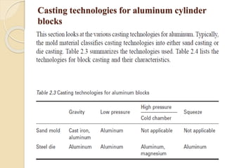 Casting technologies for aluminum cylinder 
blocks 
 