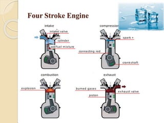 Four Stroke Engine 
 