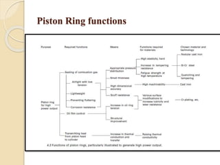 Piston Ring functions 
 