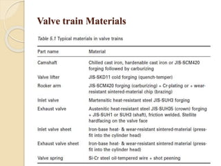 Valve train Materials 
 